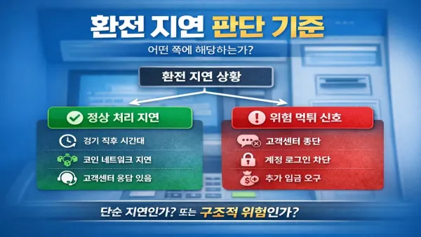 환전 지연 판단 기준 구조도