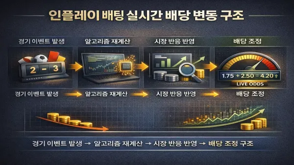인플레이 배팅 실시간 배당 변동 구조 인포그래픽