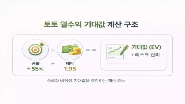 토토 월수익 기대값 계산 구조 인포그래픽