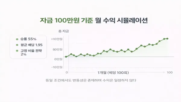 자금 100만원 기준 월 수익 시뮬레이션 그래프